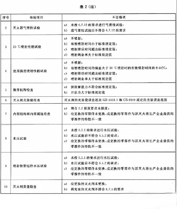 滅火器如何維修、充裝？ 用標(biāo)準(zhǔn)解釋