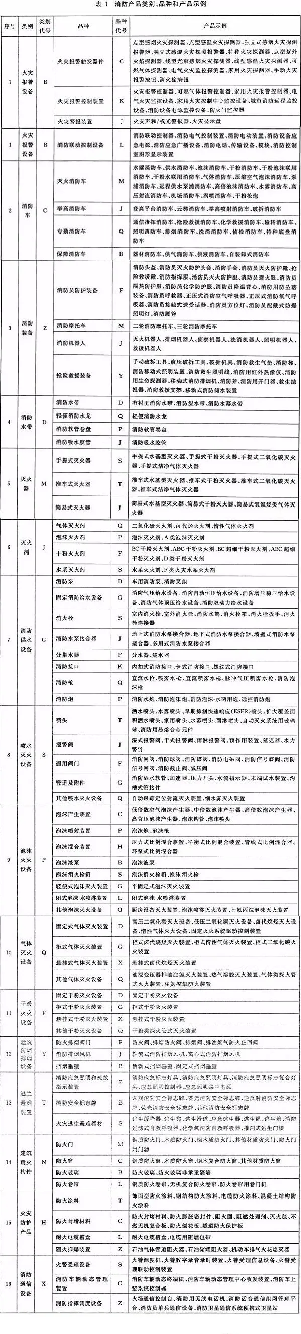 消防產(chǎn)品分為哪幾類？型號(hào)編制規(guī)則是什么？