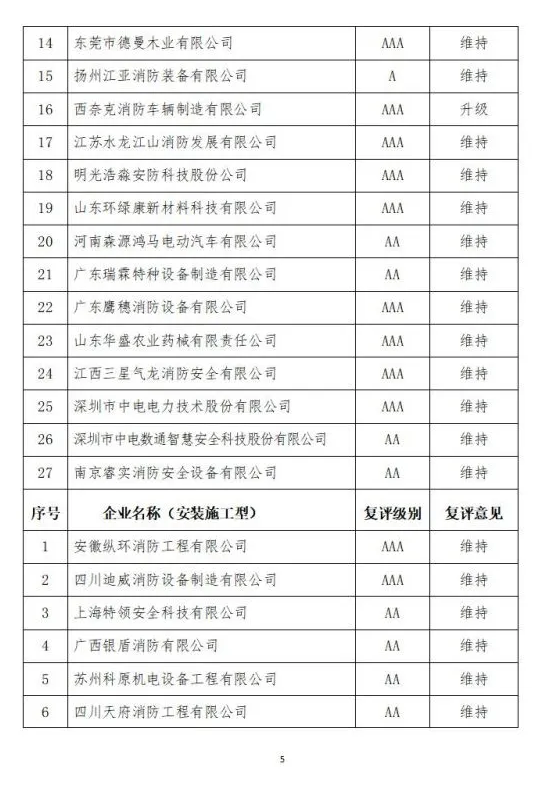 中國消防協(xié)會(huì)2021年度第十二批消防企業(yè)信用等級評價(jià)初評和前兩批次復(fù)評結(jié)果公示