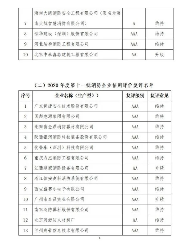 中國消防協(xié)會(huì)2021年度第十二批消防企業(yè)信用等級評價(jià)初評和前兩批次復(fù)評結(jié)果公示