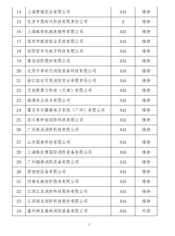 中國消防協(xié)會(huì)2021年度第十二批消防企業(yè)信用等級評價(jià)初評和前兩批次復(fù)評結(jié)果公示