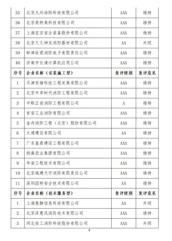 中國消防協(xié)會(huì)2021年度第十二批消防企業(yè)信用等級評價(jià)初評和前兩批次復(fù)評結(jié)果公示