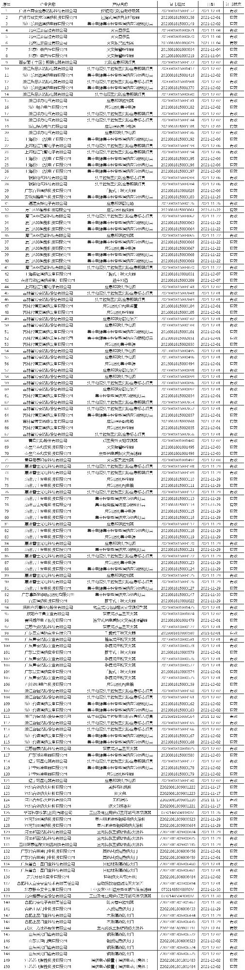 應急管理部消防產(chǎn)品合格評定中心一周認證結(jié)果公示