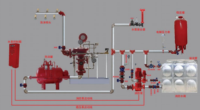 雨淋自動噴水滅火系統(tǒng)與泡沫-雨淋滅火系統(tǒng)圖解
