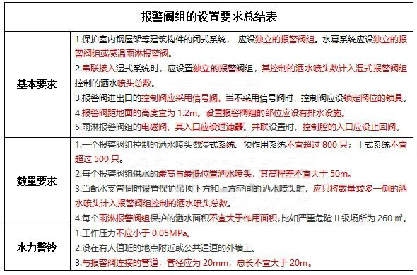 水流報(bào)警裝置、末端試水裝置、報(bào)警閥知識(shí)點(diǎn)