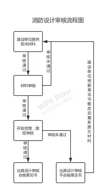 消防設(shè)計(jì)審查、驗(yàn)收、備案流程