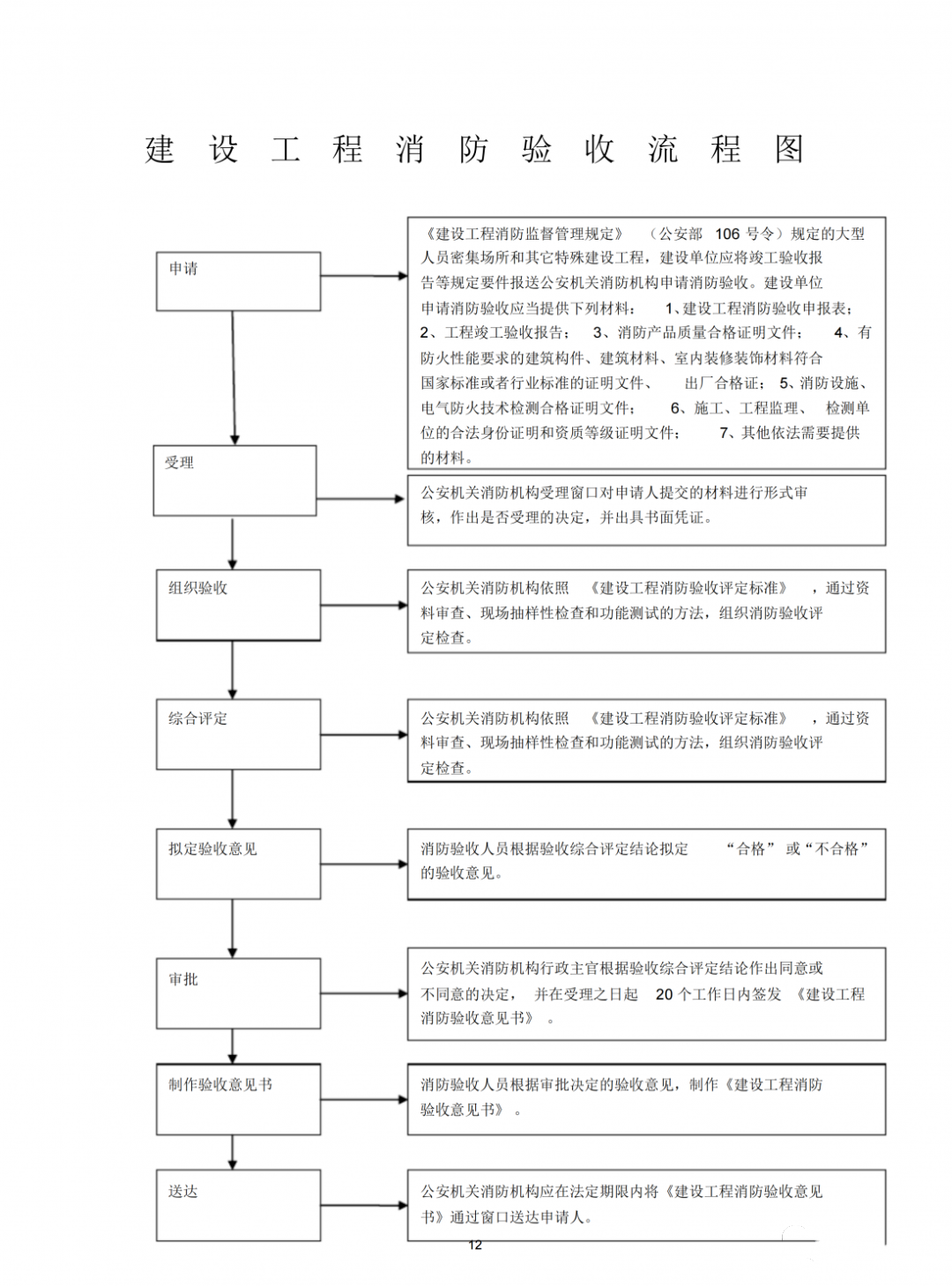 消防驗收流程、注意事項常見問題匯總
