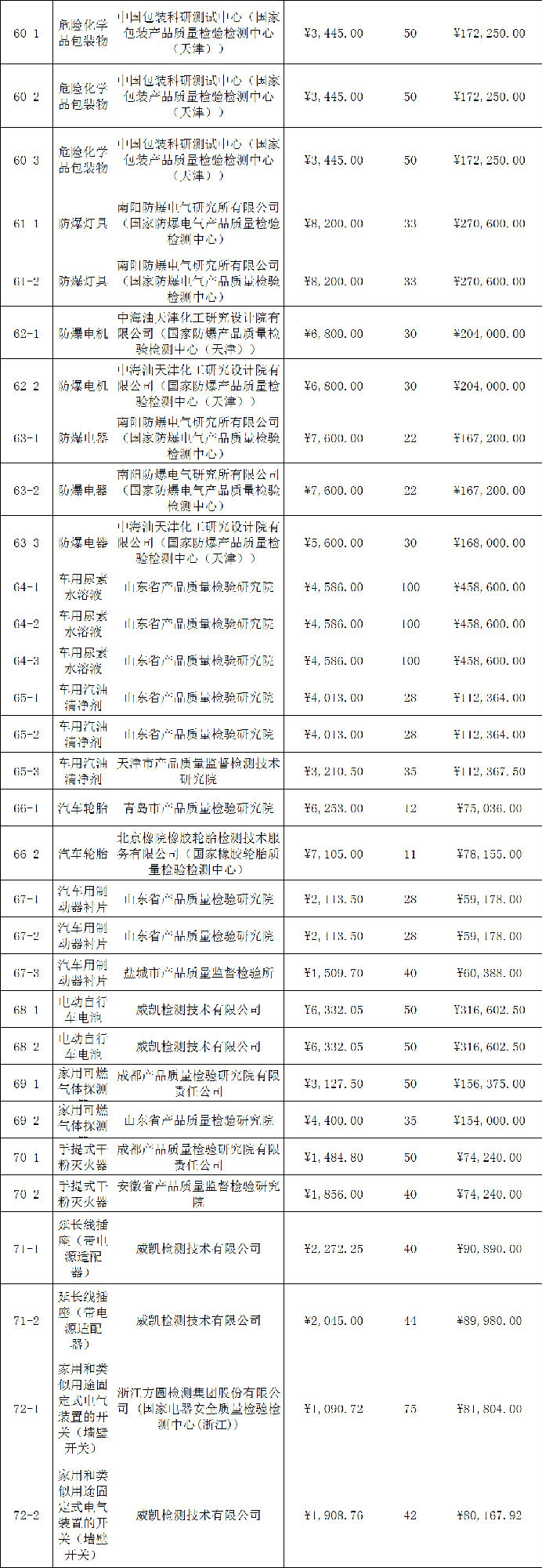 定了！今年國(guó)抽檢驗(yàn)服務(wù)將由這些檢驗(yàn)檢測(cè)機(jī)構(gòu)承擔(dān)