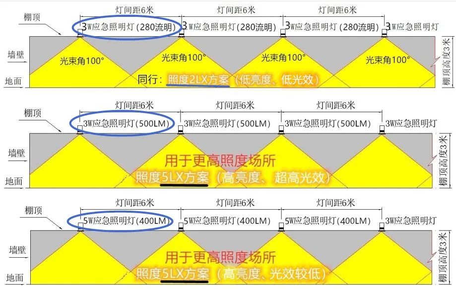消防應(yīng)急照明行業(yè)的光效之“痛”！