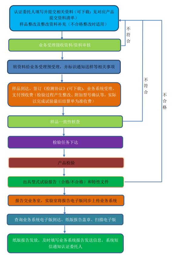 廣東中心消防認(rèn)證類產(chǎn)品型式試驗送檢指南
