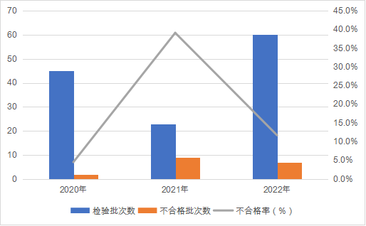 2022年防爆電氣產(chǎn)品質(zhì)量國(guó)家監(jiān)督抽查情況通報(bào)