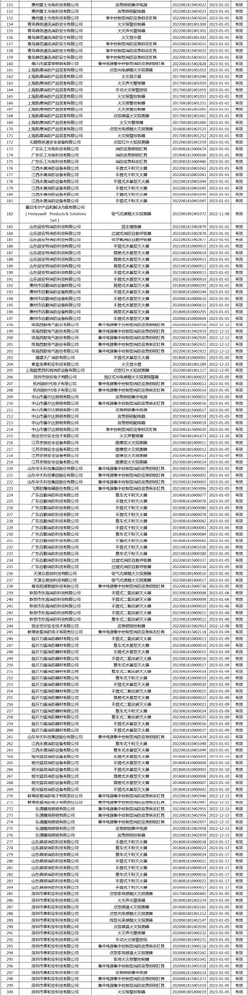 有效證書2060張:應(yīng)急管理部消防產(chǎn)品合格評定中心一周認證結(jié)果公示