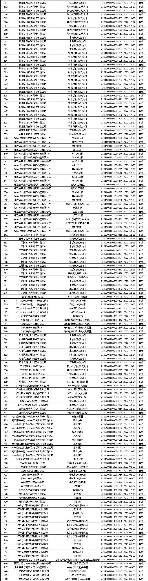 有效證書2060張:應(yīng)急管理部消防產(chǎn)品合格評定中心一周認證結(jié)果公示