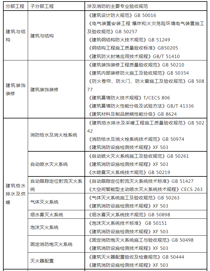 重磅來襲！廣東省住建廳公告：《建筑工程消防施工質(zhì)量驗收規(guī)范》8月1日實施！
