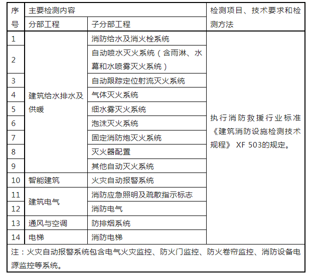 重磅來襲！廣東省住建廳公告：《建筑工程消防施工質(zhì)量驗收規(guī)范》8月1日實施！