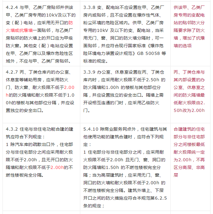 重大變動(dòng)！GB 55037-2022強(qiáng)制性新規(guī)范，6月1日起實(shí)施！