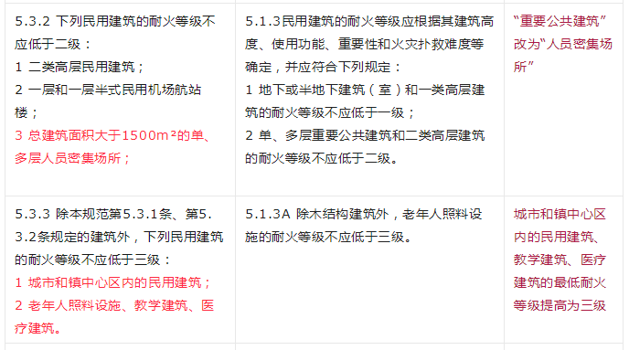 重大變動(dòng)！GB 55037-2022強(qiáng)制性新規(guī)范，6月1日起實(shí)施！