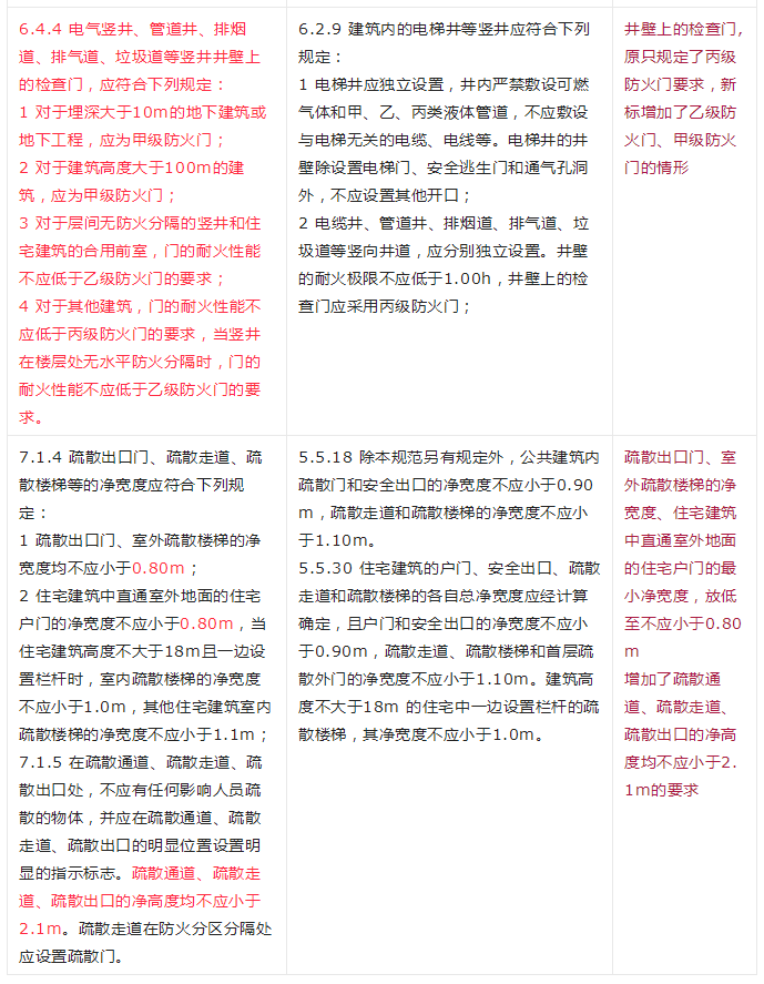 重大變動(dòng)！GB 55037-2022強(qiáng)制性新規(guī)范，6月1日起實(shí)施！