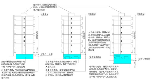 建筑高度、建筑層數(shù)、防火間距的計算方式