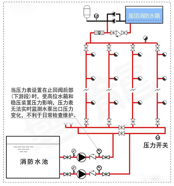 消防水泵壓力表怎么設(shè)置？都有什么要求？