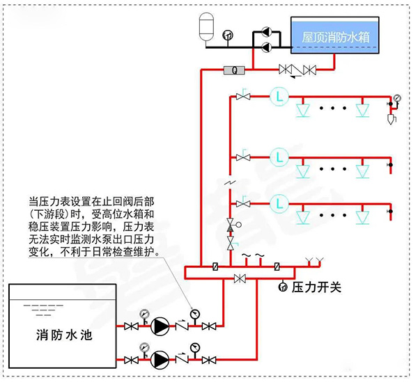 消防水泵壓力表怎么設(shè)置？都有什么要求？