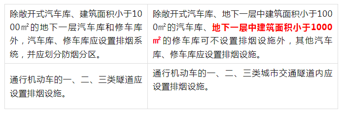 《排煙系統(tǒng)設(shè)置場所》的有變化哦