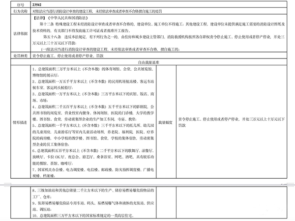 多地住建部門規(guī)定“未經(jīng)消防審驗”行政處罰裁量標準，違法最高罰30萬元