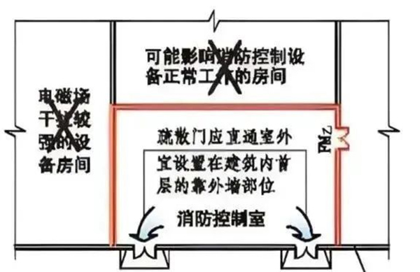 消防控制室設(shè)置與驗收知識匯總