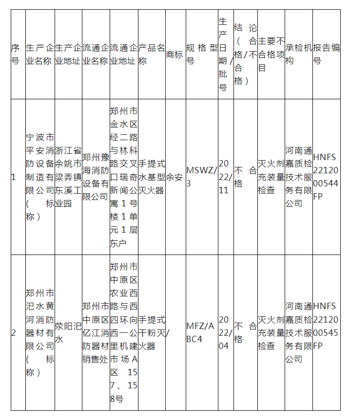 鄭州市市場(chǎng)監(jiān)管局抽查:2批次滅火器不合格