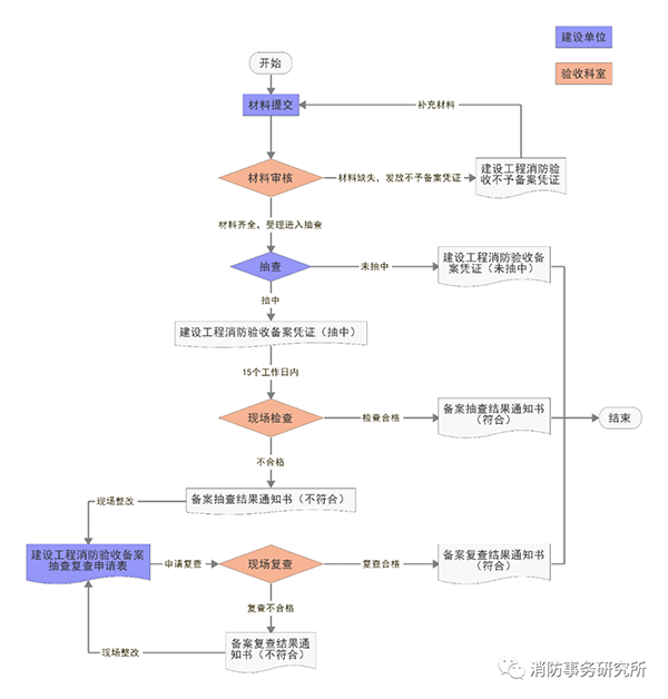 消防驗收備案抽查結果為“未抽中”，是否表示驗收合格？