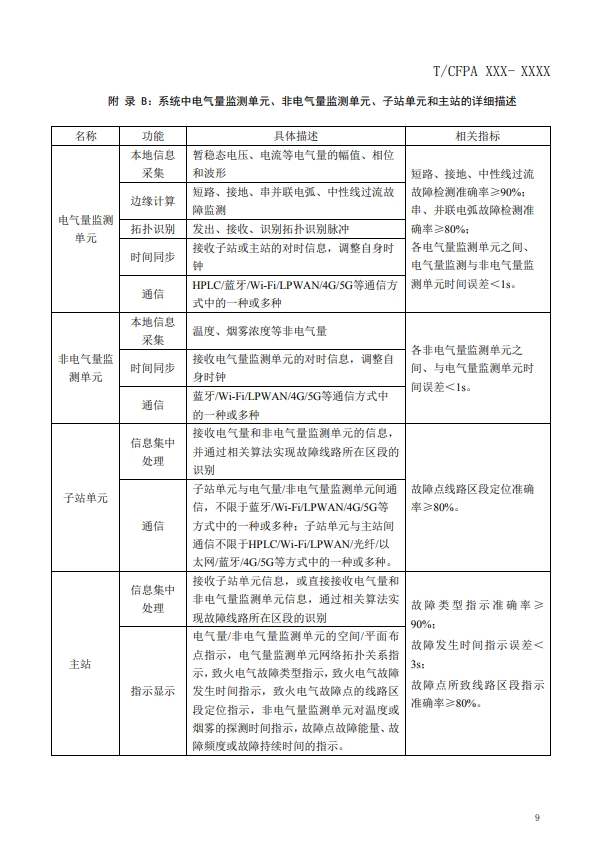 關(guān)于對《建筑電氣火災監(jiān)測、定位、隔離與溯源系統(tǒng)技術(shù)導則》（征求意見稿）征求意見的函