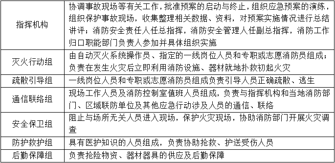 滅火和應(yīng)急疏散預(yù)案編制知識(shí)點(diǎn)匯總
