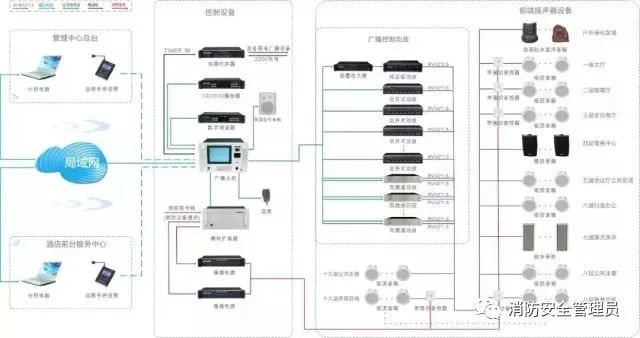 五種消防設(shè)施原理示意圖、常見(jiàn)故障及處理方法
