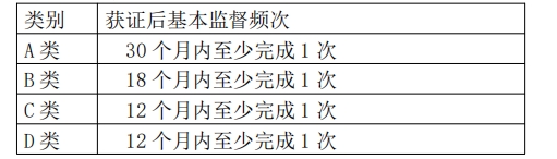 氣體滅火設(shè)備產(chǎn)品認證-獲證后監(jiān)督頻次和時間