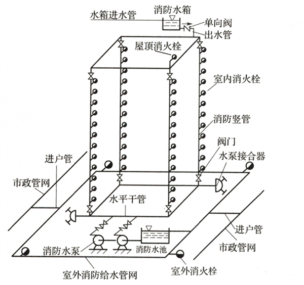 室內(nèi)消火栓系統(tǒng)的設(shè)置范圍，記得收藏！