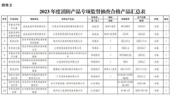 寧夏回族自治區(qū)抽查120批次消防產(chǎn)品，合格97批次，不合格23批次！
