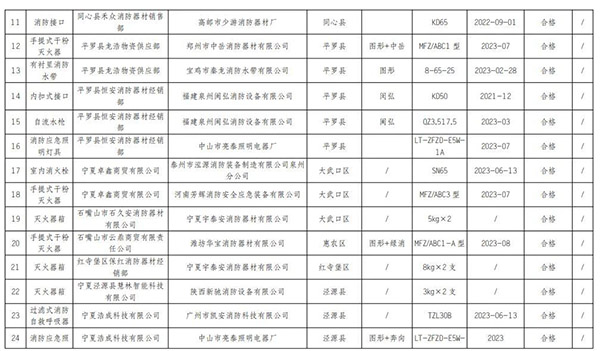 寧夏回族自治區(qū)抽查120批次消防產(chǎn)品，合格97批次，不合格23批次！