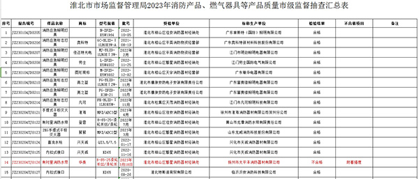 不合格率12%，安徽省淮北市抽查25批次消防產(chǎn)品，3批次不合格！