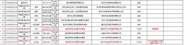 不合格率12%，安徽省淮北市抽查25批次消防產(chǎn)品，3批次不合格！