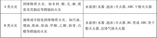 滅火器的概述與配置知識點匯總