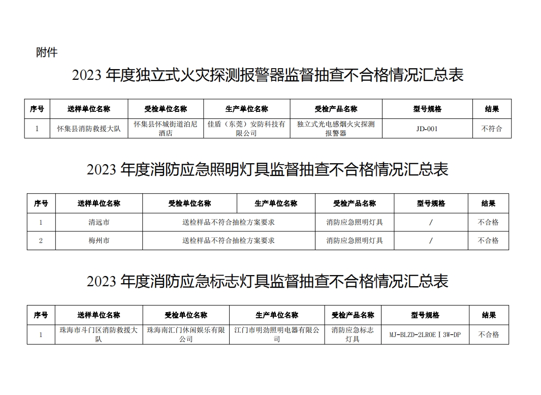 不合格21批次，廣東省消防救援總隊(duì)關(guān)于2023年度使用領(lǐng)域消防產(chǎn)品質(zhì)量監(jiān)督抽查情況的通報