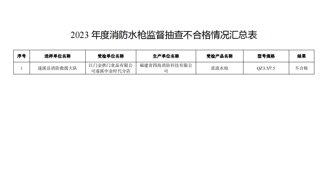 不合格21批次，廣東省消防救援總隊(duì)關(guān)于2023年度使用領(lǐng)域消防產(chǎn)品質(zhì)量監(jiān)督抽查情況的通報