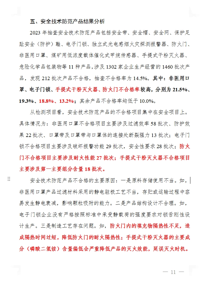 2023年產(chǎn)品質量國家監(jiān)督抽查，手提式干粉滅火器、防火門不合格率分別為18.8%、13.2%