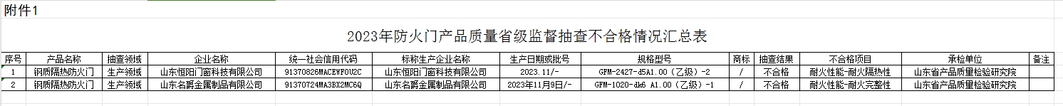 【山東】2023年防火門產(chǎn)品質(zhì)量省級監(jiān)督抽查結果(二),抽查30批次,2批次不合格