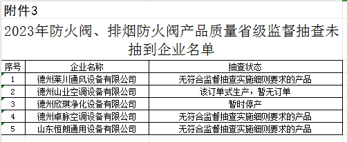 【山東】2023年防火閥、排煙防火閥產(chǎn)品質(zhì)量省級(jí)監(jiān)督抽查結(jié)果（二），5批次不合格