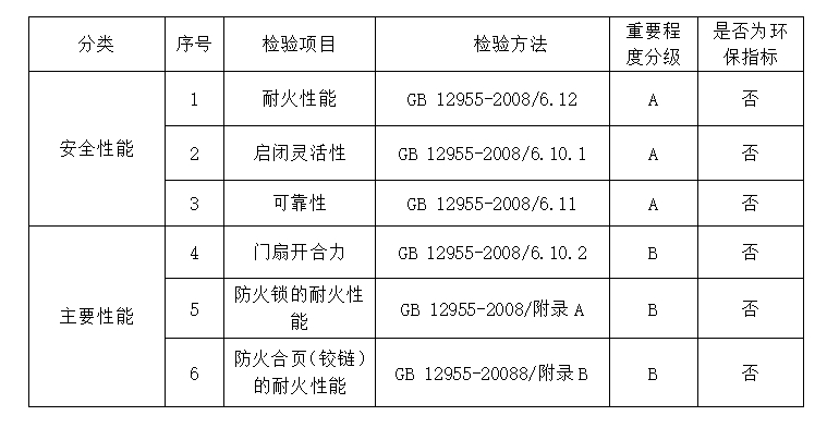 2024年河北省防火安全門(mén)產(chǎn)品質(zhì)量監(jiān)督抽查實(shí)施細(xì)則
