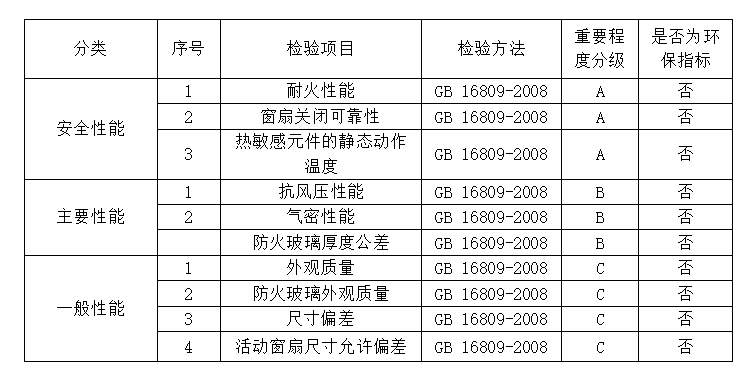 2024年河北省防火窗產(chǎn)品質(zhì)量監(jiān)督抽查實(shí)施細(xì)則