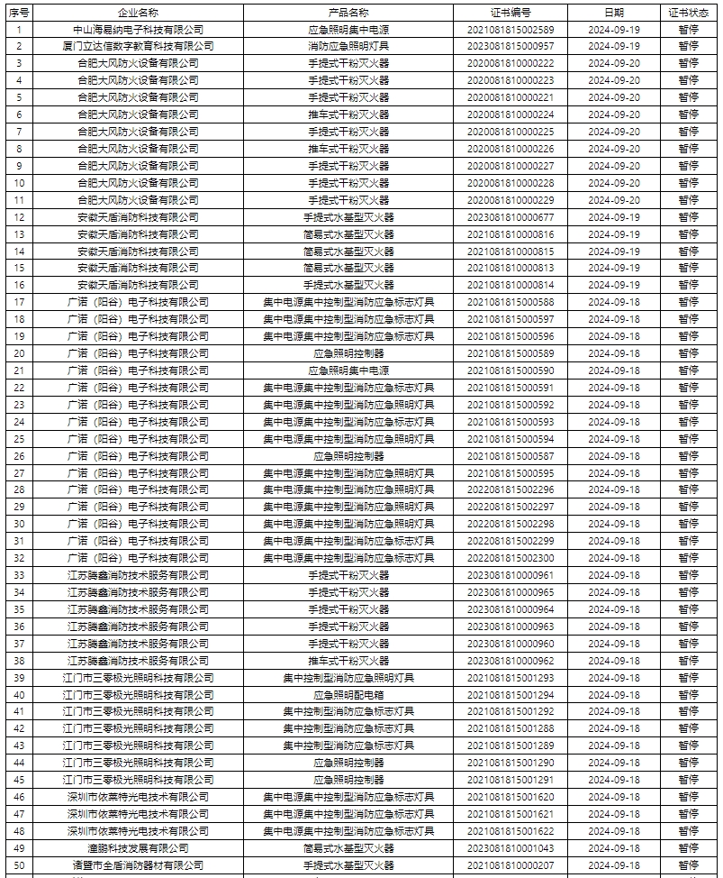 評定中心:再次無效587張消防產品認證證書公示