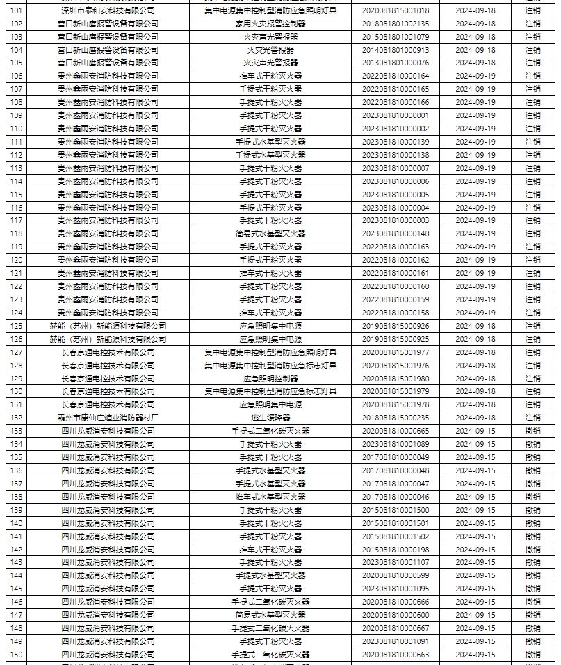 評定中心:再次無效587張消防產品認證證書公示