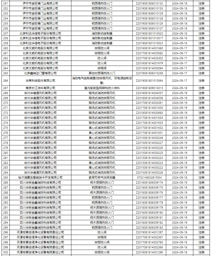 評定中心:再次無效587張消防產品認證證書公示